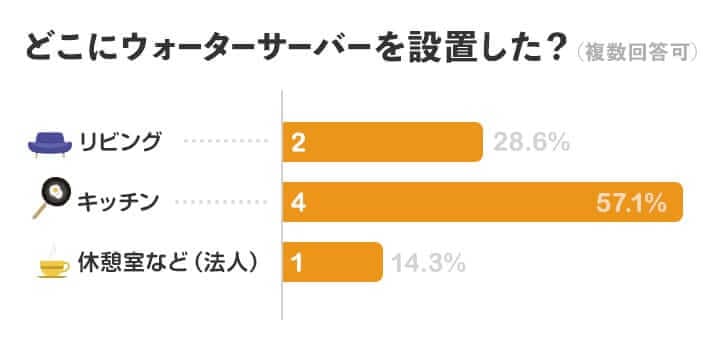 どこにウォーターサーバーを設置した？