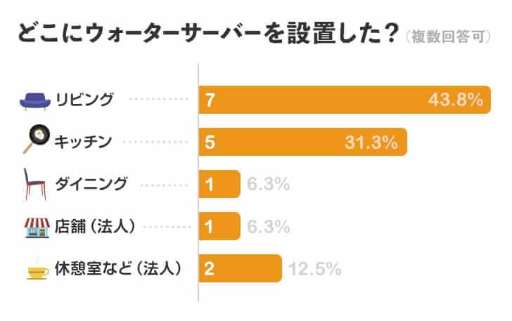 どこにウォーターサーバーを設置した？