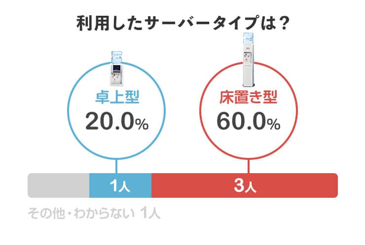 利用したサーバータイプは？