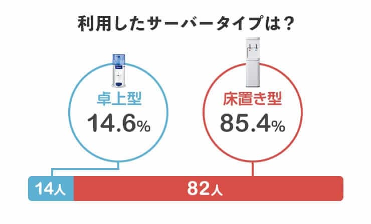 利用したサーバータイプは？