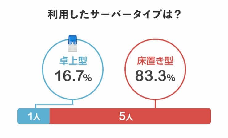 利用したサーバータイプは？