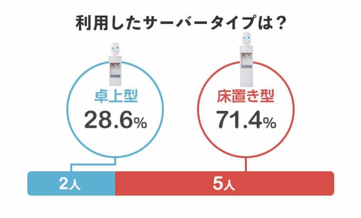 利用したサーバータイプは？