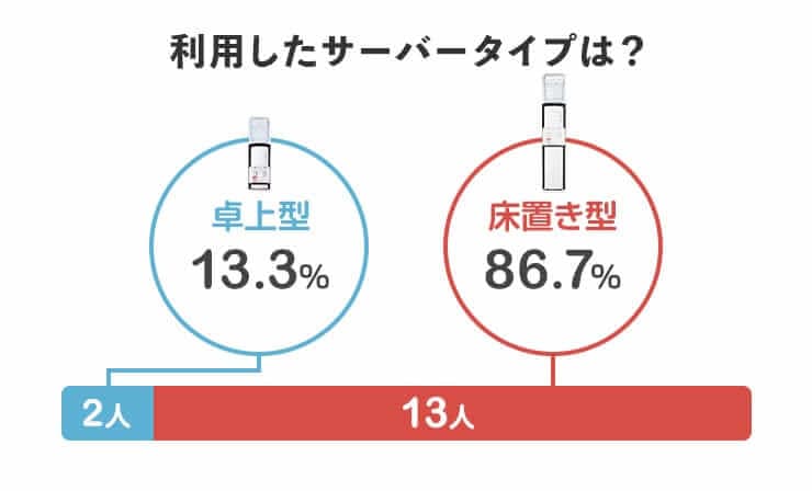 利用したサーバータイプは？