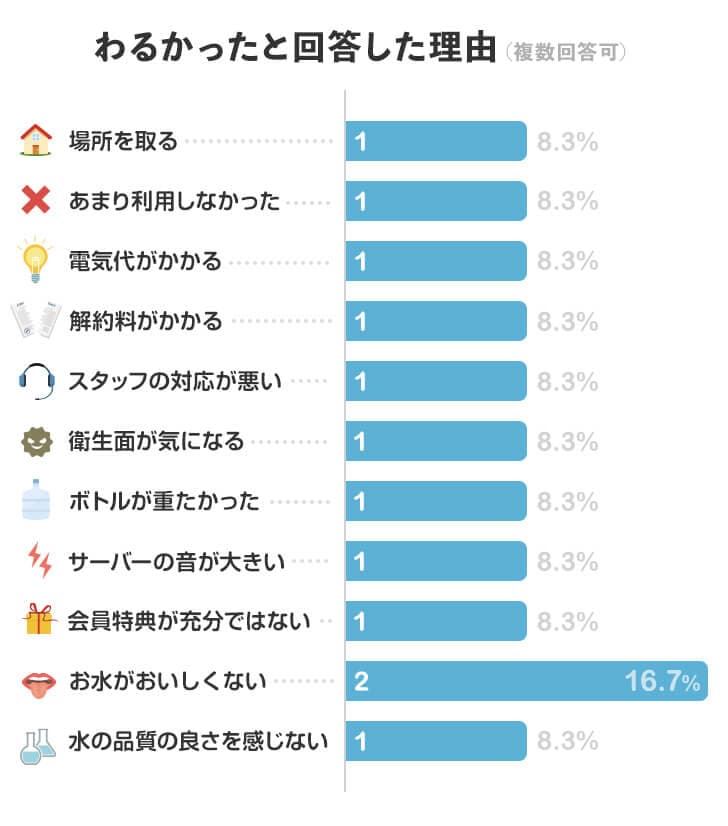 サントリー天然水 ウォーターサーバーをわるかったと回答した理由