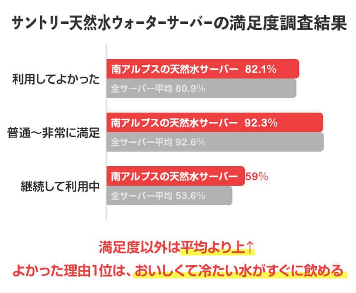 サントリー天然水 ウォーターサーバー利用者の満足度まとめ