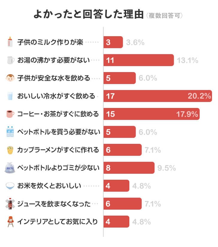 サントリー天然水 ウォーターサーバーをよかったと回答した理由