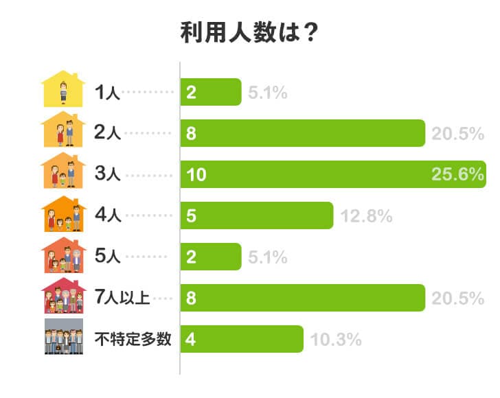 利用人数は？