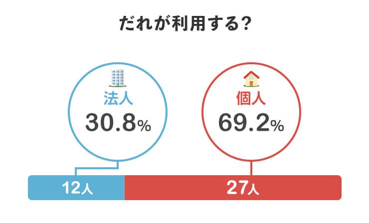 誰が利用する？