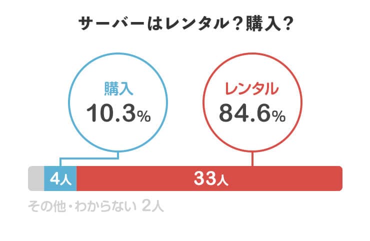 サーバーはレンタル？購入？