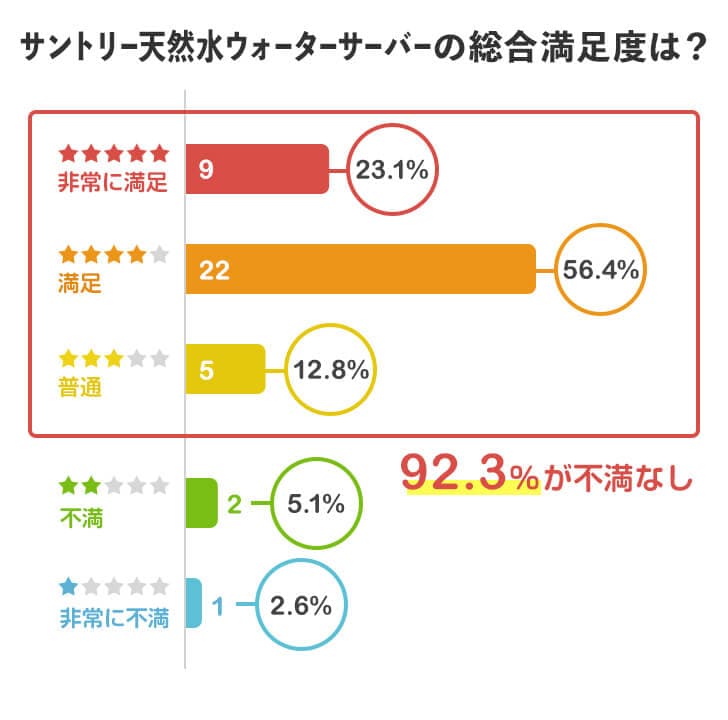 サントリー天然水 ウォーターサーバーを実際に利用してみた総合満足度は？