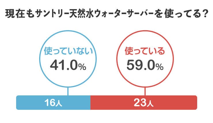 現在もサントリー天然水 ウォーターサーバーを使っている？