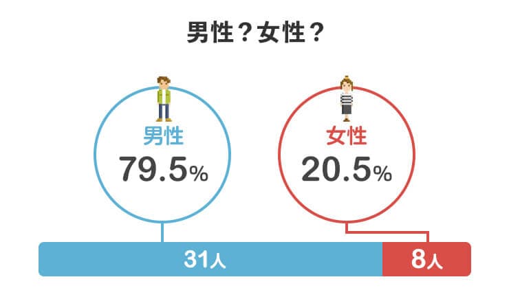男性?女性?