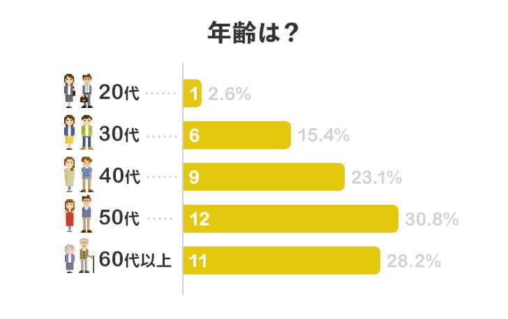 年齢は？