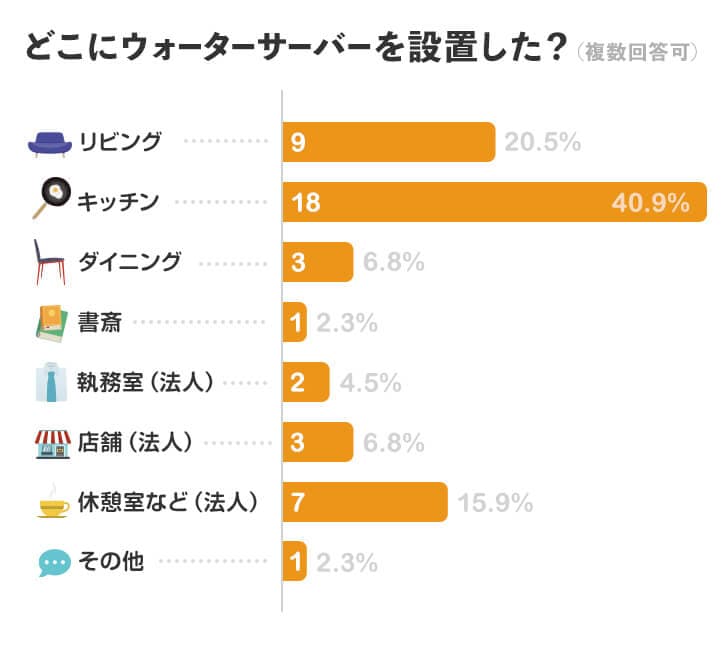 どこにウォーターサーバーを設置した？