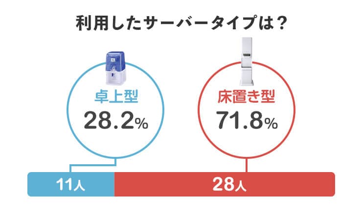 利用したサーバータイプは？