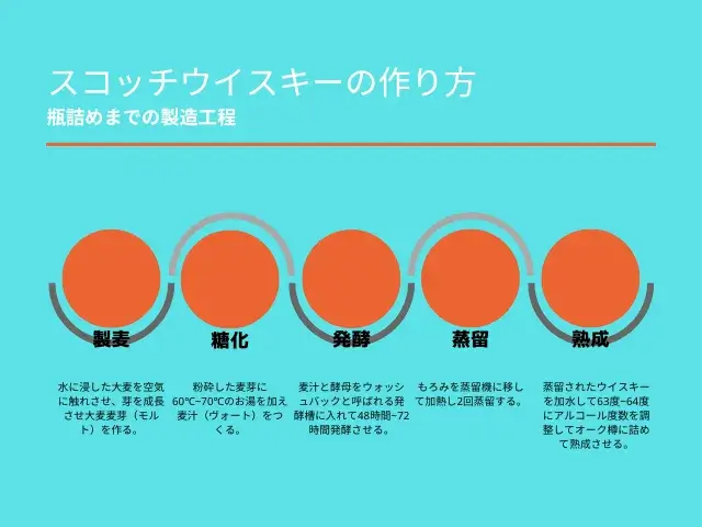 スコッチウイスキーの作り方