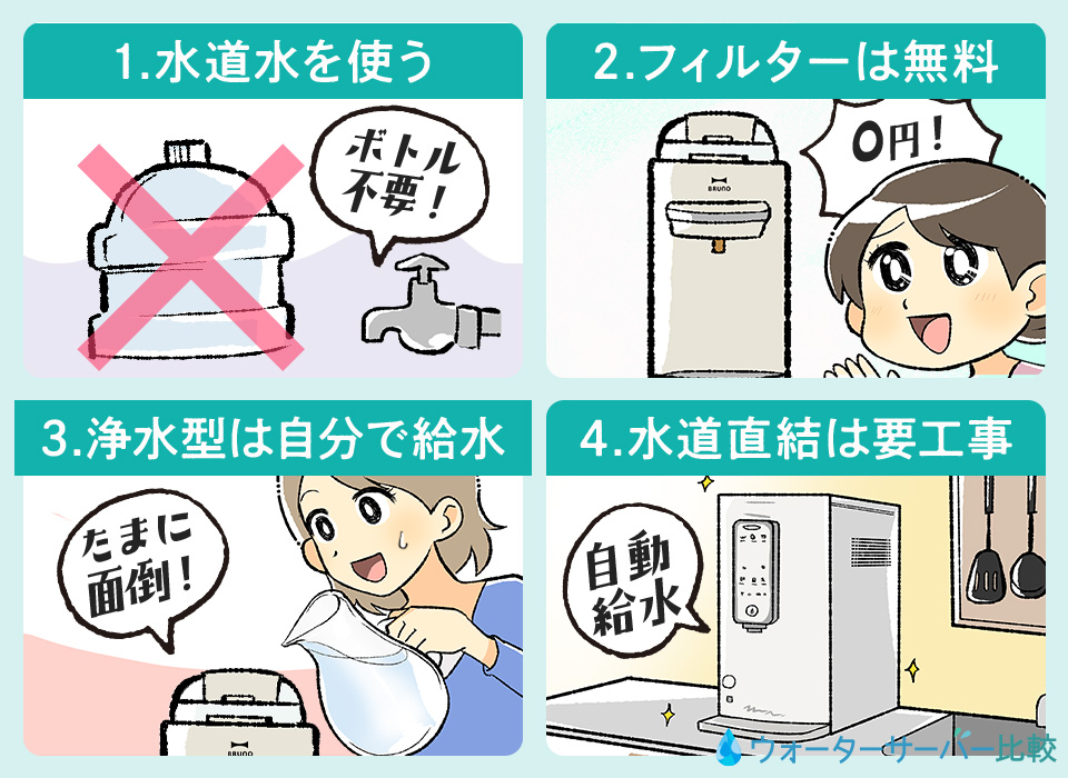 1.水道水を使う、2.フィルターは無料、3.浄水型は自分で給水、4.水道直結は要工事